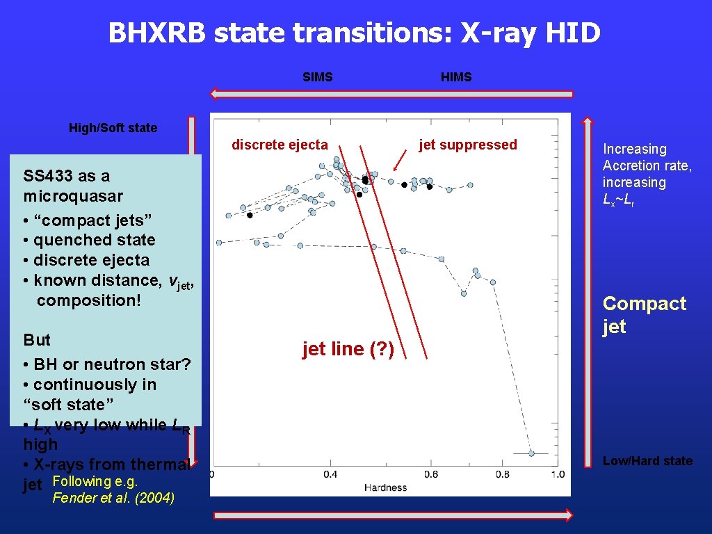 BHXRB state transitions: X-ray HID SIMS High/Soft state discrete ejecta SS 433 as a