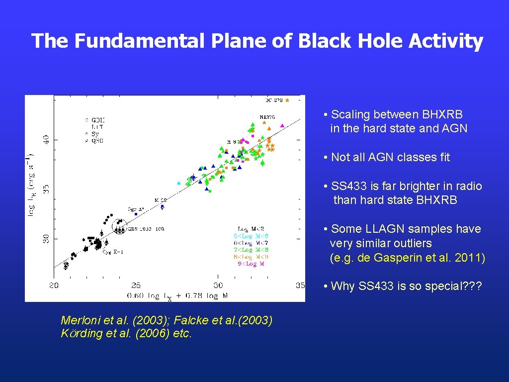 The Fundamental Plane of Black Hole Activity • Scaling between BHXRB in the hard