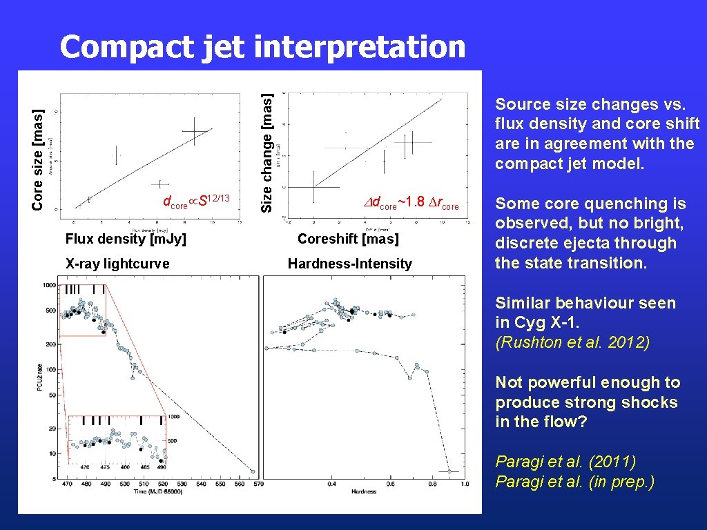 dcore S 12/13 Flux density [m. Jy] X-ray lightcurve Size change [mas] Core size