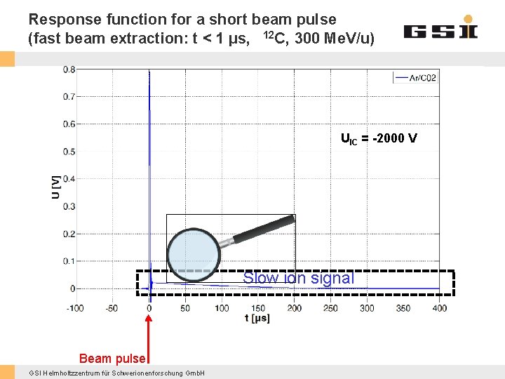Response function for a short beam pulse (fast beam extraction: t < 1 µs,