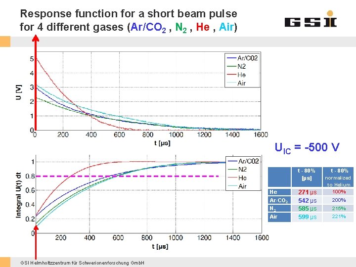 Response function for a short beam pulse for 4 different gases (Ar/CO 2 ,
