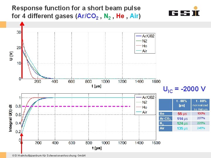 Response function for a short beam pulse for 4 different gases (Ar/CO 2 ,