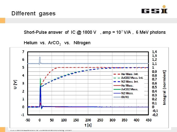 Different gases Short-Pulse answer of IC @ 1800 V , amp = 107 V/A