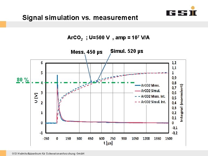 Signal simulation vs. measurement Ar. CO 2 ; U=500 V , amp = 107