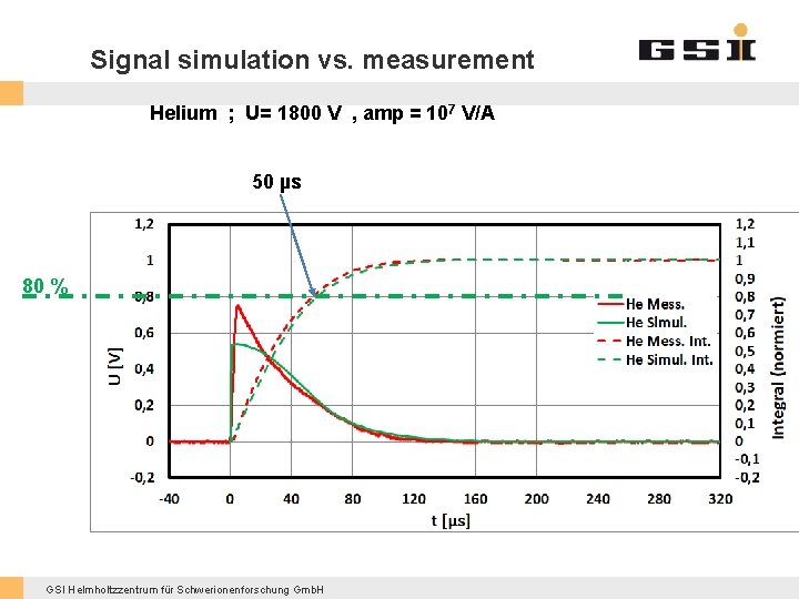 Signal simulation vs. measurement Helium ; U= 1800 V , amp = 107 V/A