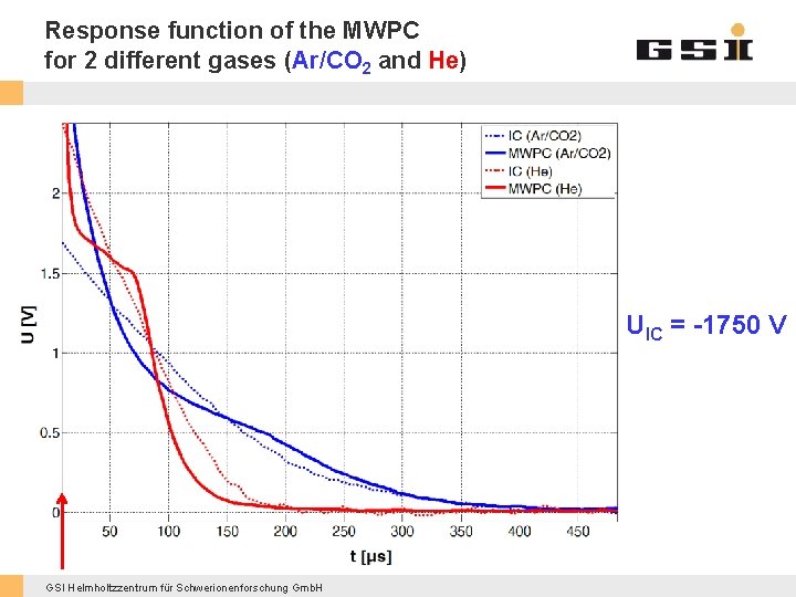 Response function of the MWPC for 2 different gases (Ar/CO 2 and He) UIC