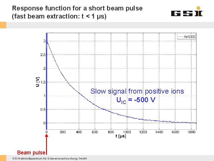 Response function for a short beam pulse (fast beam extraction: t < 1 µs)