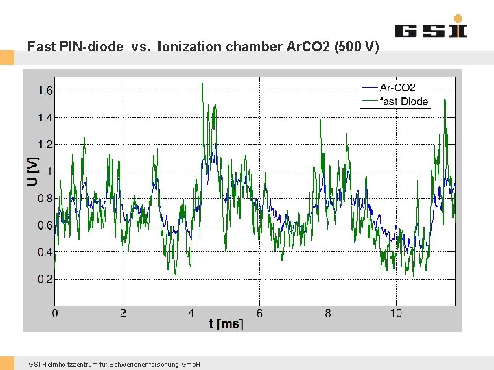 Fast PIN-diode vs. Ionization chamber Ar. CO 2 (500 V) GSI Helmholtzzentrum für Schwerionenforschung