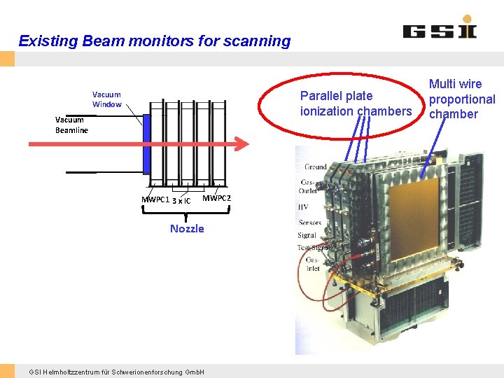 Existing Beam monitors for scanning Parallel plate ionization chambers Vacuum Window Vacuum Beamline MWPC