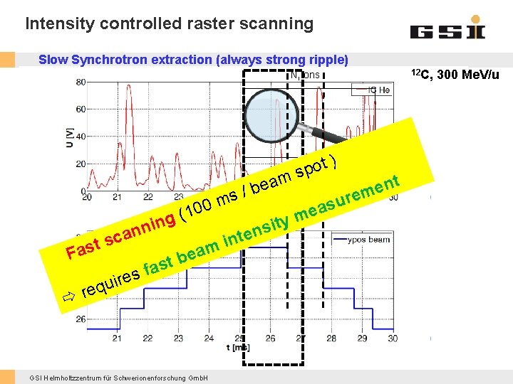 Intensity controlled raster scanning Slow Synchrotron extraction (always strong ripple) 12 C, 300 Me.
