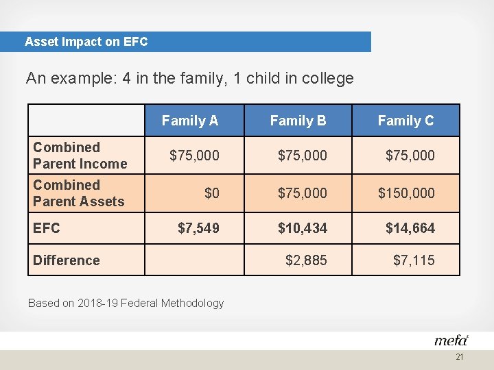 Asset Impact on EFC An example: 4 in the family, 1 child in college