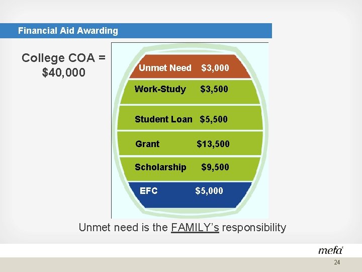 Financial Aid Awarding College COA = $40, 000 Unmet Need Work-Study $3, 000 $3,