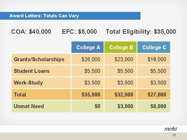 Award Letters: Totals Can Vary COA: $40, 000 EFC: $5, 000 Total Eligibility: $35,