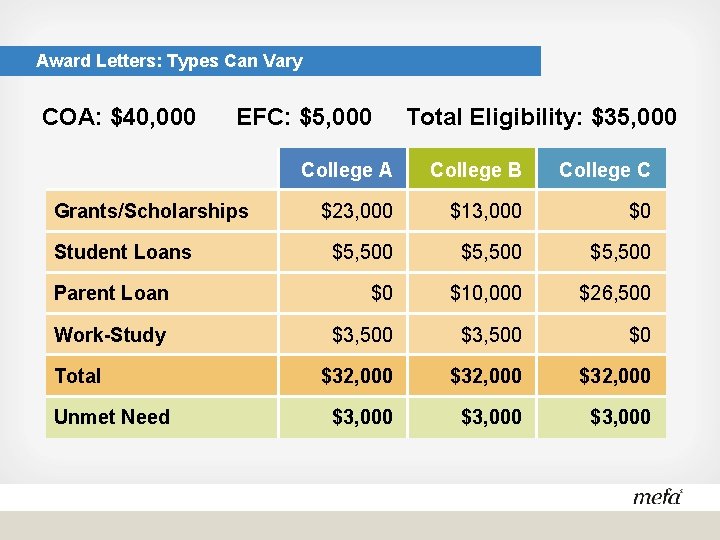 Award Letters: Types Can Vary COA: $40, 000 EFC: $5, 000 Total Eligibility: $35,