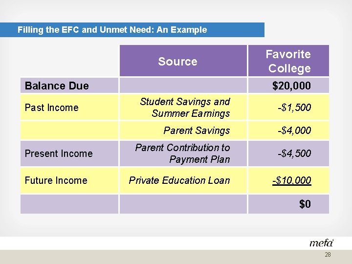 Filling the EFC and Unmet Need: An Example Source Balance Due Past Income Present