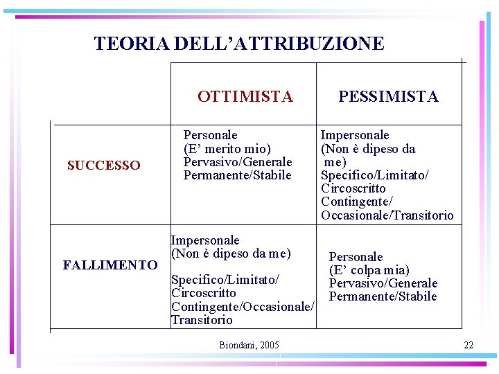 TEORIA DELL’ATTRIBUZIONE OTTIMISTA SUCCESSO FALLIMENTO Personale (E’ merito mio) Pervasivo/Generale Permanente/Stabile Impersonale (Non è