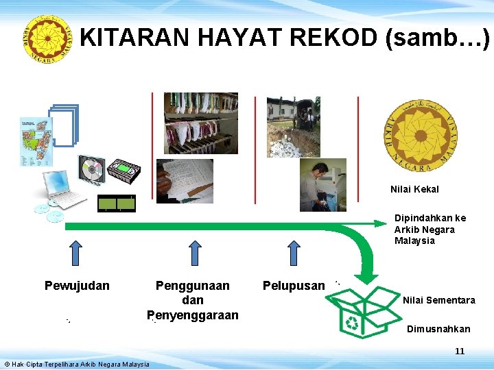 KITARAN HAYAT REKOD (samb…) Nilai Kekal Dipindahkan ke Arkib Negara Malaysia Pewujudan Penggunaan dan
