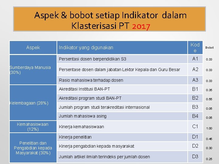 Aspek & bobot setiap Indikator dalam Klasterisasi PT 2017 Aspek Sumberdaya Manusia (30%) Kelembagaan