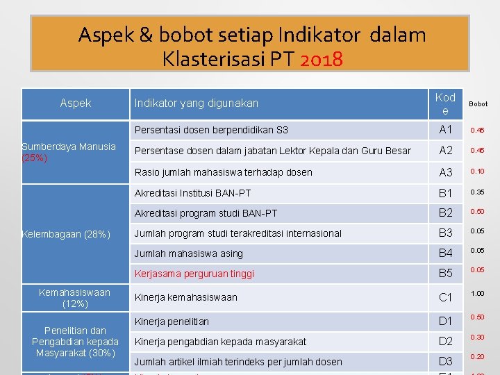 Aspek & bobot setiap Indikator dalam Klasterisasi PT 2018 Aspek Sumberdaya Manusia (25%) Kelembagaan