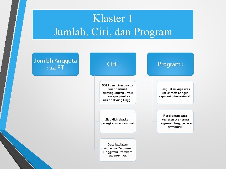 Klaster 1 Jumlah, Ciri, dan Program Jumlah Anggota : 14 PT Ciri : Program