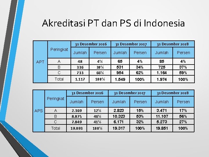 Akreditasi PT dan PS di Indonesia 31 Desember 2016 Peringkat A B C APT