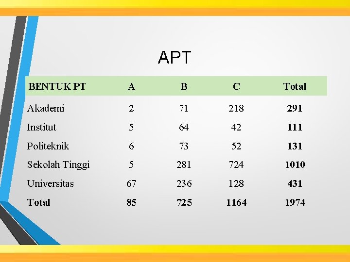 APT BENTUK PT A B C Total Akademi 2 71 218 291 Institut 5