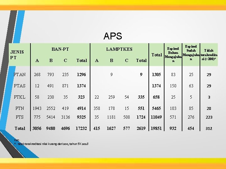 APS JENIS PT BAN-PT LAMPTKES Total A B C Total PTAN 268 793 235