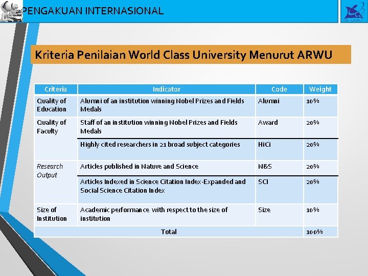 PENGAKUAN INTERNASIONAL Kriteria Penilaian World Class University Menurut ARWU Criteria Indicator Code Weight Quality
