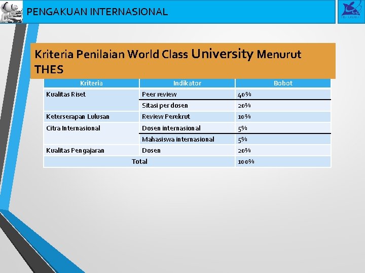 PENGAKUAN INTERNASIONAL Kriteria Penilaian World Class University Menurut THES Kriteria Kualitas Riset Indikator Bobot