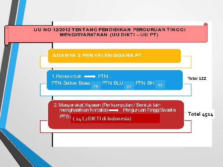 79 32 ( 14 L 2 DIKTI di Indonesia) 11 Total 4514 