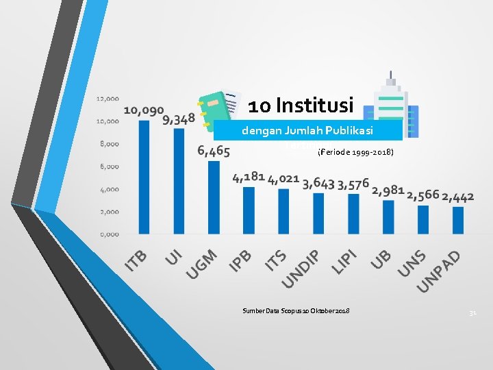 10 Institusi dengan Jumlah Publikasi Tertinggi (Periode 1999 -2018) Sumber Data Scopus 10 Oktober