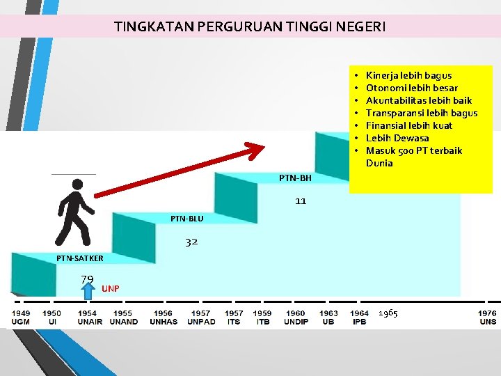 TINGKATAN PERGURUAN TINGGI NEGERI • • Kinerja lebih bagus Otonomi lebih besar Akuntabilitas lebih