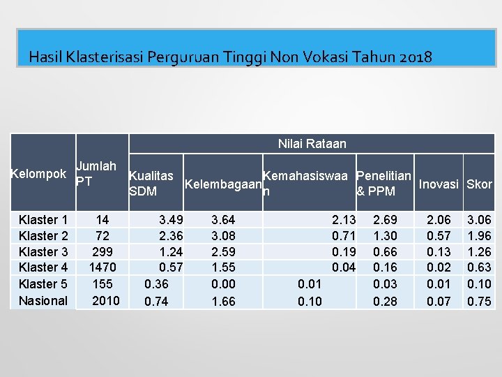 Hasil Klasterisasi Perguruan Tinggi Non Vokasi Tahun 2018 Nilai Rataan Kelompok Jumlah PT Klaster