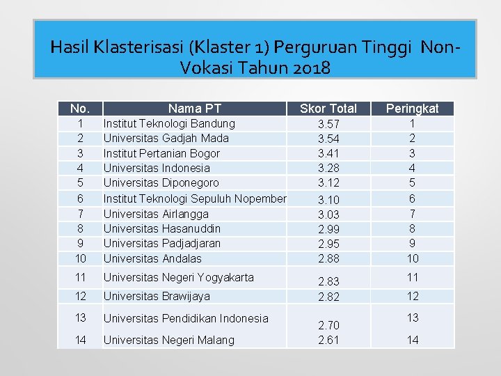 Hasil Klasterisasi (Klaster 1) Perguruan Tinggi Non. Vokasi Tahun 2018 No. Nama PT Skor