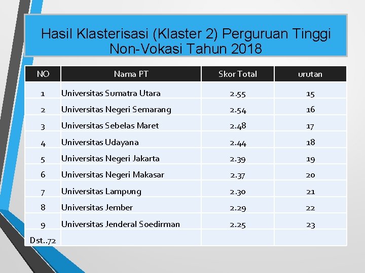 Hasil Klasterisasi (Klaster 2) Perguruan Tinggi Non-Vokasi Tahun 2018 NO Nama PT Skor Total