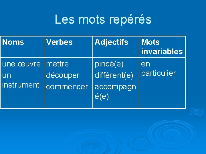 Les mots repérés Noms Verbes Adjectifs Mots invariables une œuvre mettre pincé(e) en un