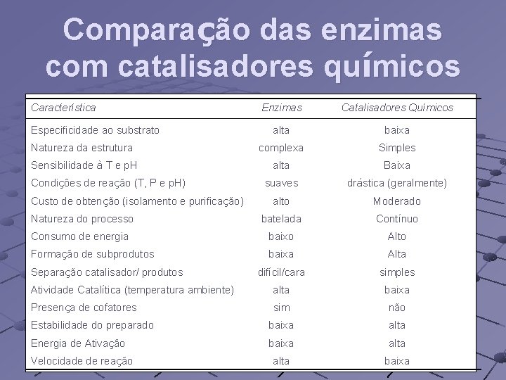 Comparação das enzimas com catalisadores químicos Característica Enzimas Catalisadores Químicos alta baixa Natureza da