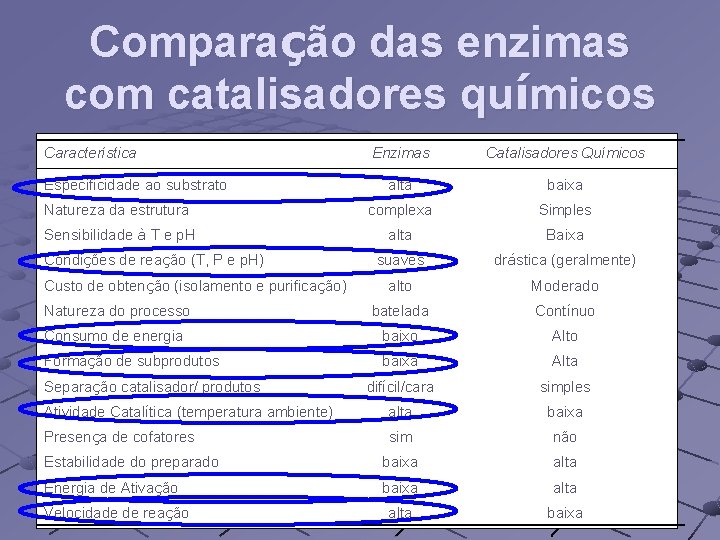 Comparação das enzimas com catalisadores químicos Característica Enzimas Catalisadores Químicos alta baixa Natureza da