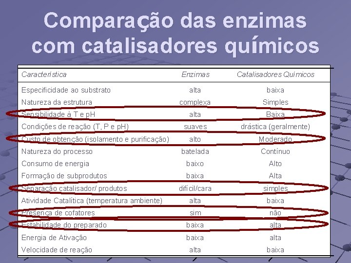 Comparação das enzimas com catalisadores químicos Característica Enzimas Catalisadores Químicos alta baixa Natureza da