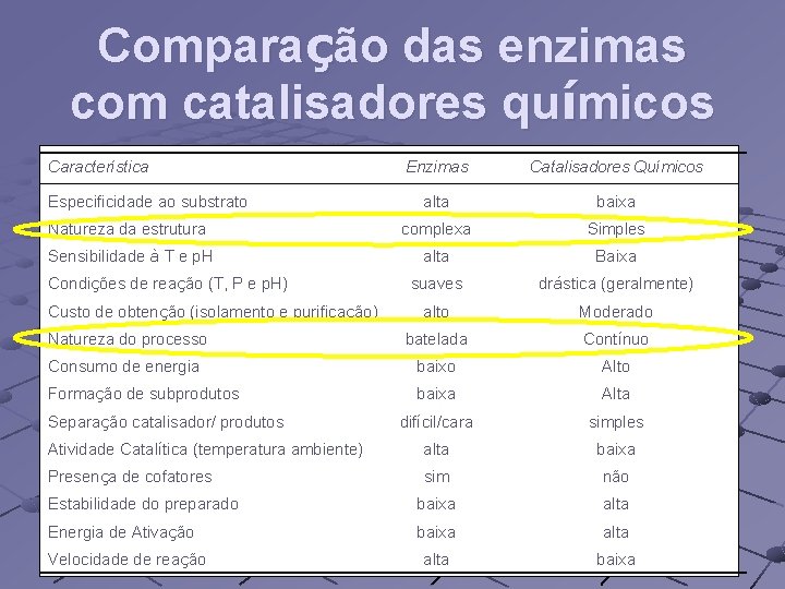 Comparação das enzimas com catalisadores químicos Característica Enzimas Catalisadores Químicos alta baixa Natureza da