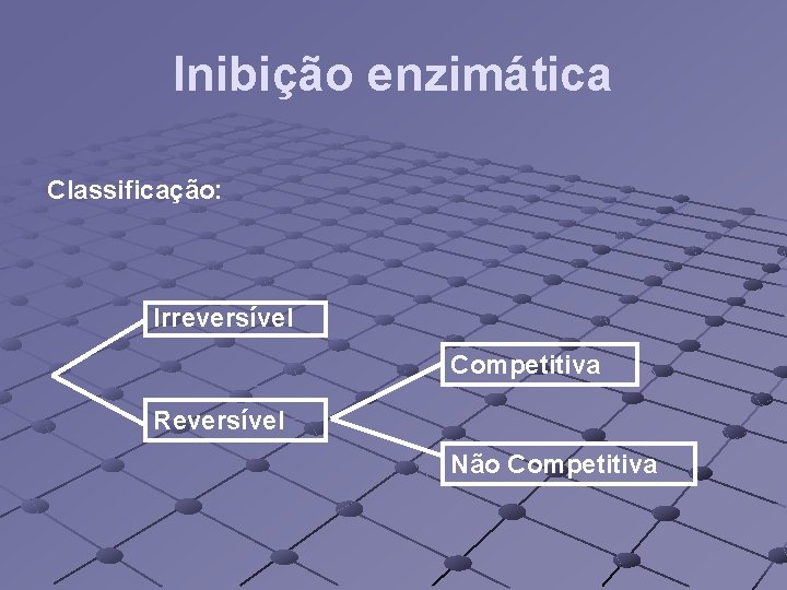 Inibição enzimática Classificação: Irreversível Competitiva Reversível Não Competitiva 