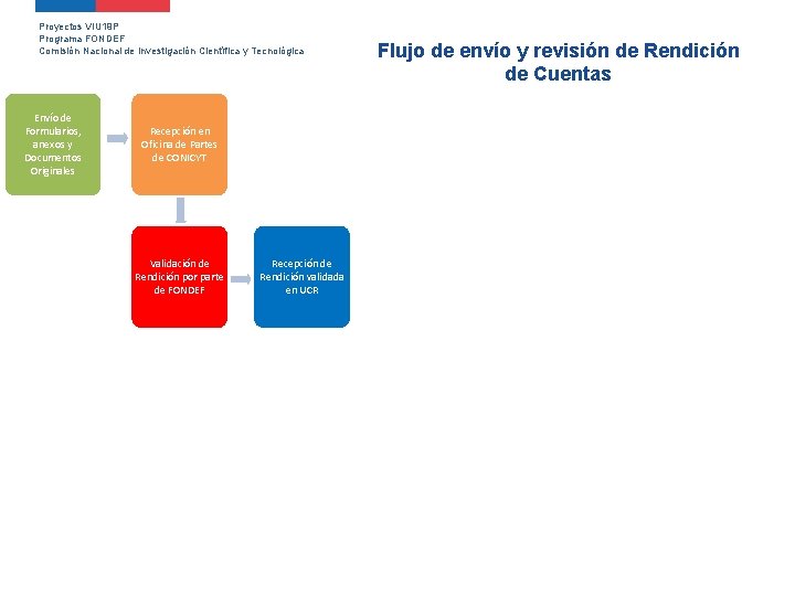 Proyectos VIU 19 P Programa FONDEF Comisión Nacional de Investigación Científica y Tecnológica Envío