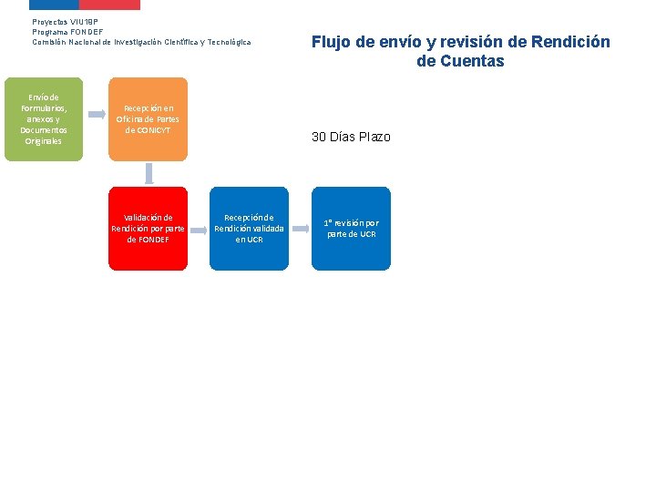 Proyectos VIU 19 P Programa FONDEF Comisión Nacional de Investigación Científica y Tecnológica Envío
