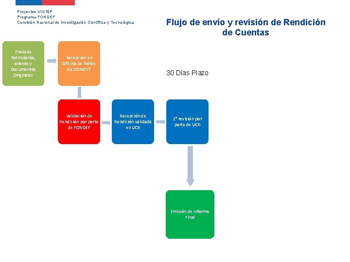 Proyectos VIU 19 P Programa FONDEF Comisión Nacional de Investigación Científica y Tecnológica Envío