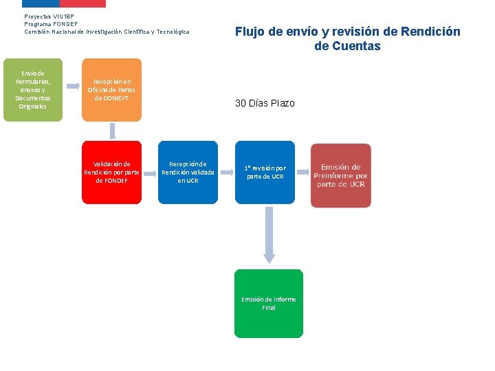 Proyectos VIU 19 P Programa FONDEF Comisión Nacional de Investigación Científica y Tecnológica Envío