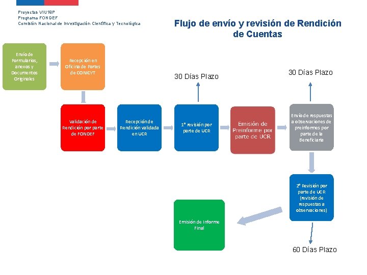 Proyectos VIU 19 P Programa FONDEF Comisión Nacional de Investigación Científica y Tecnológica Envío
