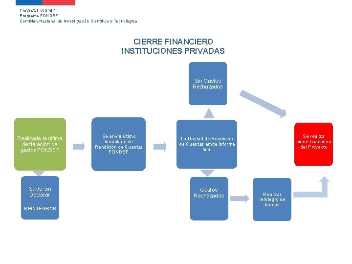 Proyectos VIU 19 P Programa FONDEF Comisión Nacional de Investigación Científica y Tecnológica CIERRE