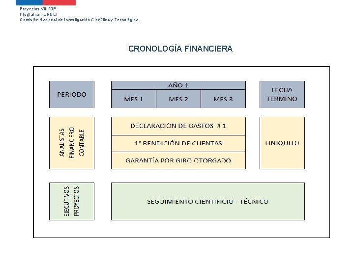 Proyectos VIU 19 P Programa FONDEF Comisión Nacional de Investigación Científica y Tecnológica CRONOLOGÍA