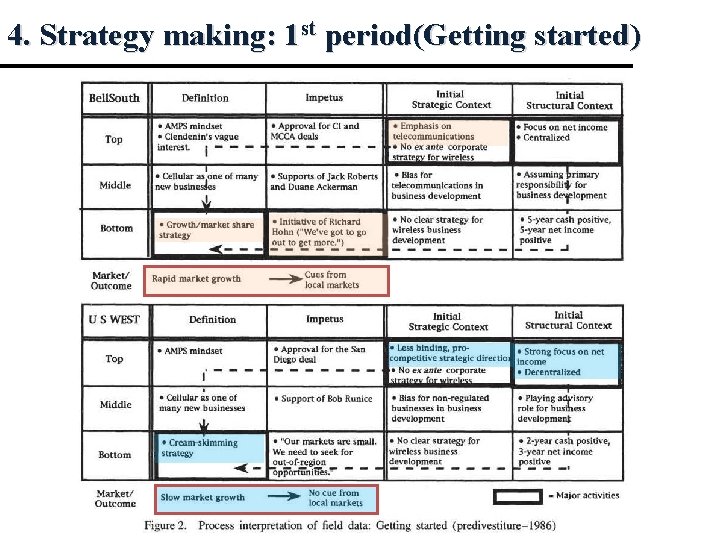 4. Strategy making: 1 st period(Getting started) 