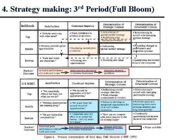 4. Strategy making: 3 rd Period(Full Bloom) 